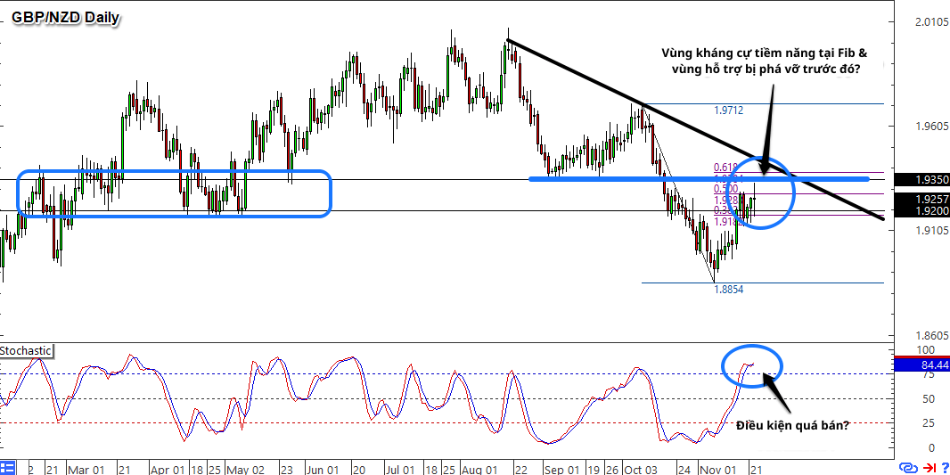 Biểu đồ ngày của cặp tiền GBP/NZD