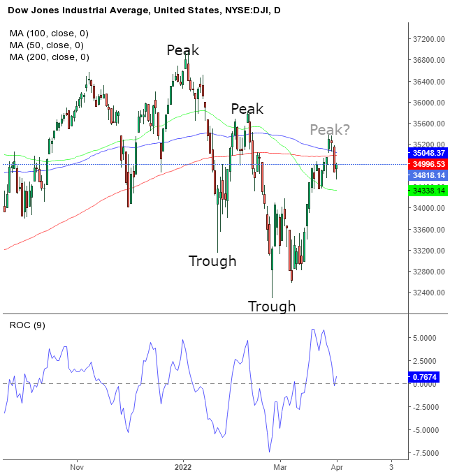 Biểu đồ ngày của chỉ số Dow Jones