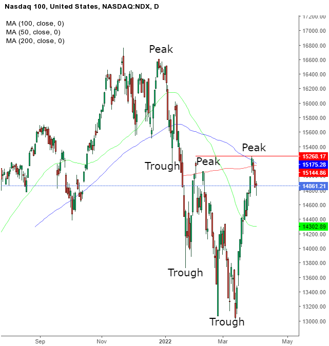 Biểu đồ ngày của chỉ số Nasdaq 100