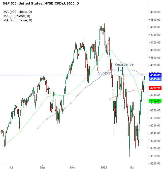 Biểu đồ ngày của chỉ số S&P 500