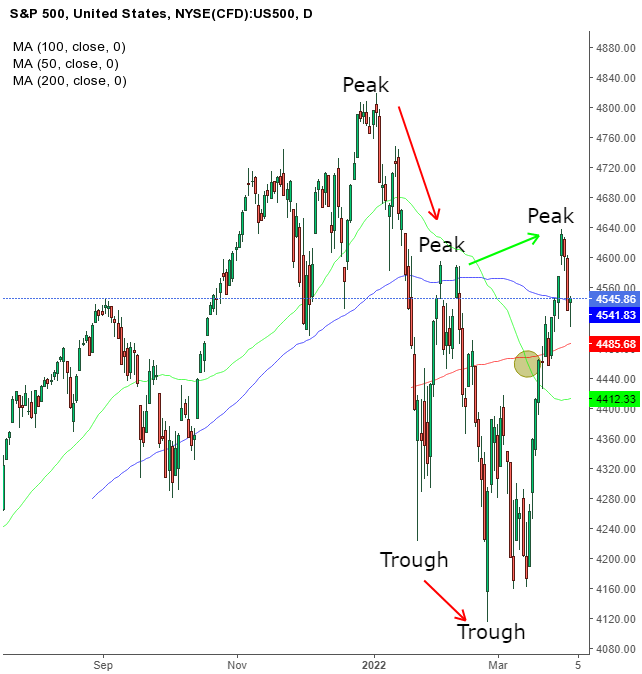 Biểu đồ ngày của chỉ số S&P 500