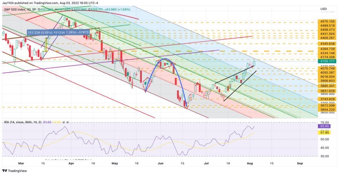 Biểu đồ ngày của chỉ số S&P 500