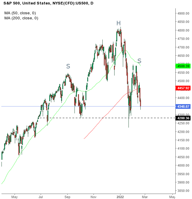 Biểu đồ ngày của chỉ số S&P 500