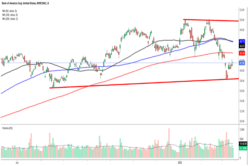 Biểu đồ ngày của cổ phiếu Bank of America