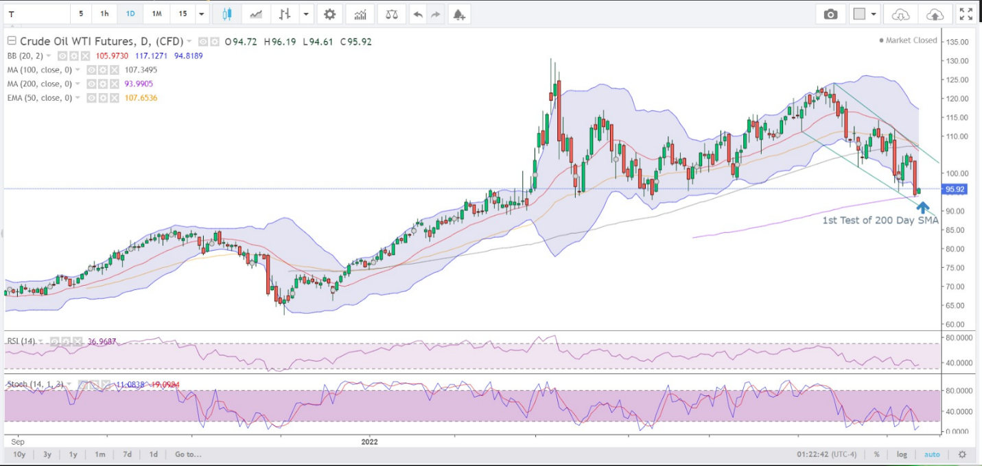 Biểu đồ ngày của dầu WTI