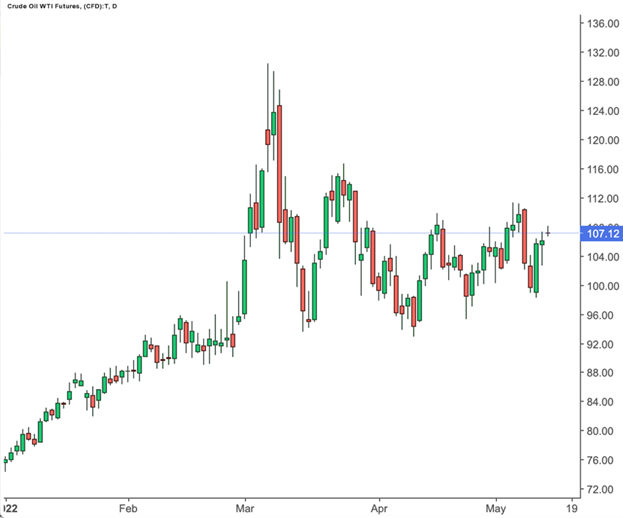 Biểu đồ ngày của giá dầu WTI