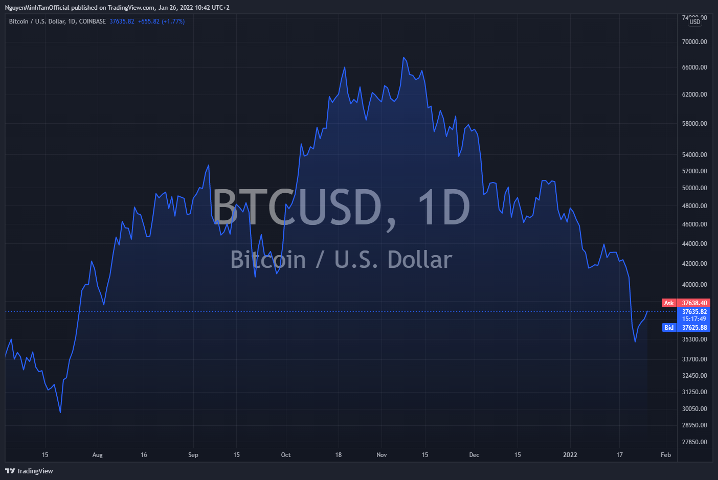 Biểu đồ ngày của tiền điện tử Bitcoin