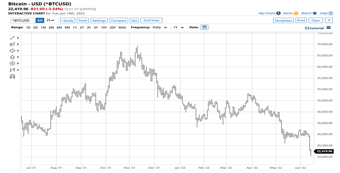 Biểu đồ ngày của tiền điện tử Bitcoin