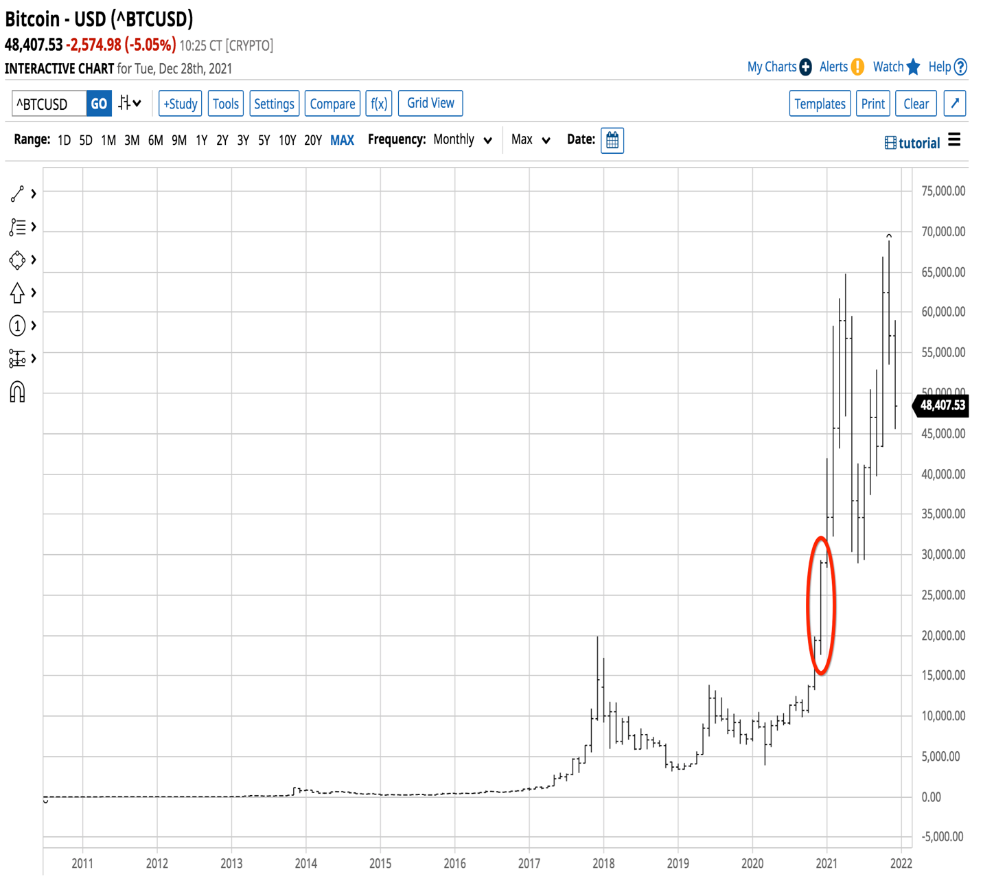 Biểu đồ tháng của BTC/USD 2010-2021