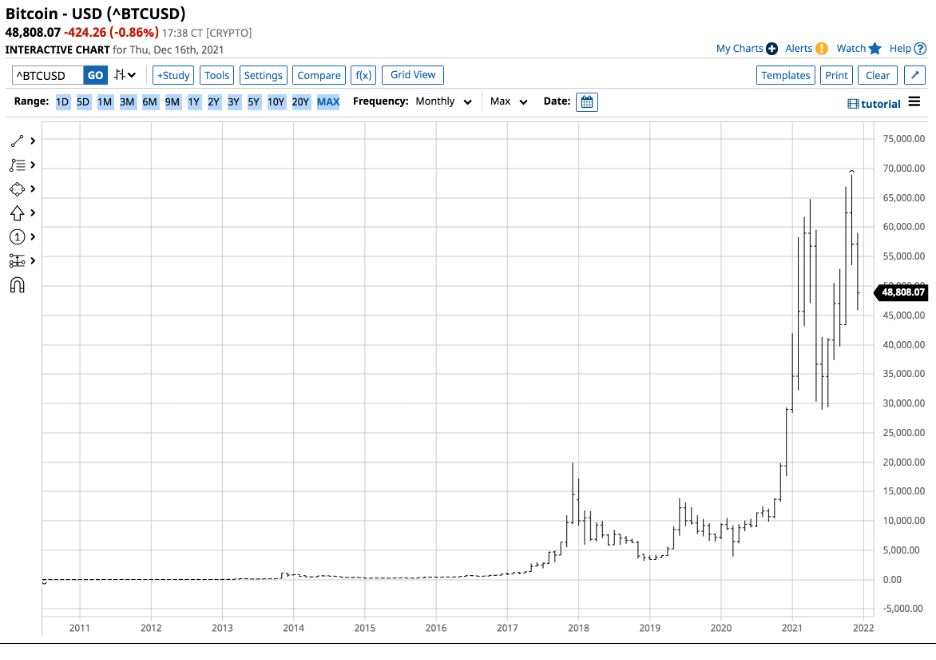 Biểu đồ tháng của Bitcoin