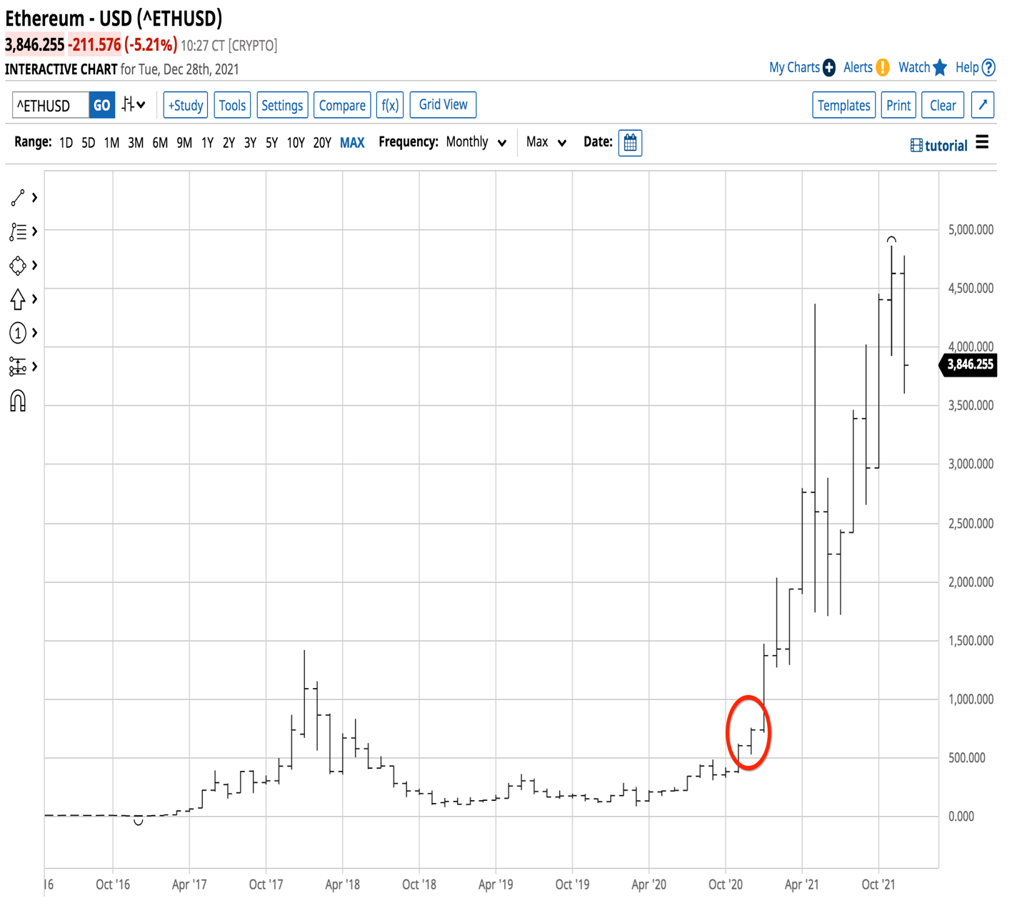 Biểu đồ tháng của ETH/USD
