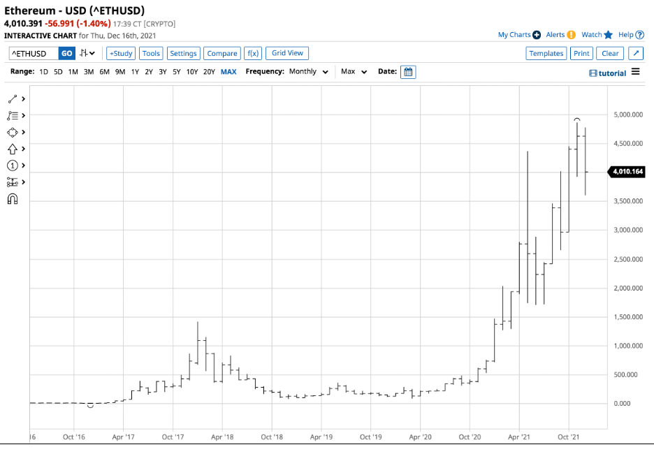 Biểu đồ tháng của Ethereum