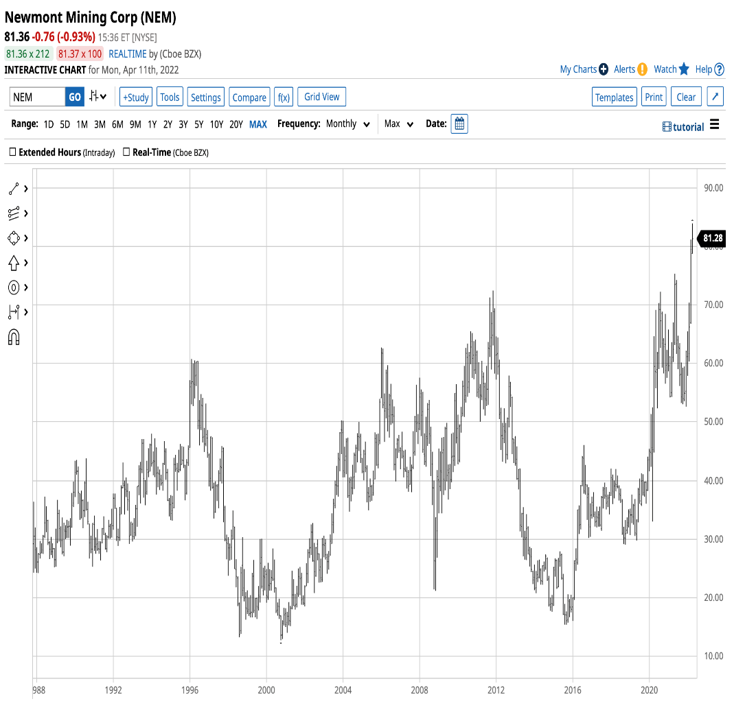 Biểu đồ tháng của cổ phiếu Newmont 1990 - 2022