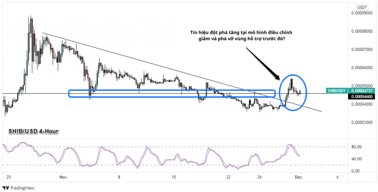Biểu đồ tiền điện tử SHIB/USD 4 giờ