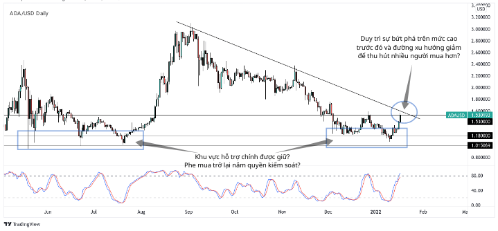Biểu đồ tiền điện tử hàng ngày của ADA/USD