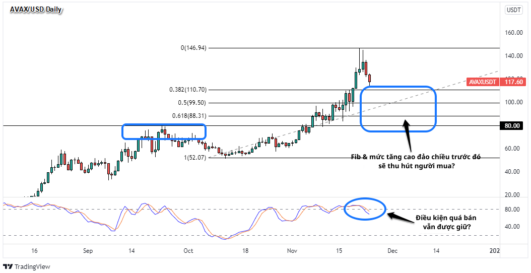 Biểu đồ tiền điện tử khung thời gian hàng ngày của AVAX/USD