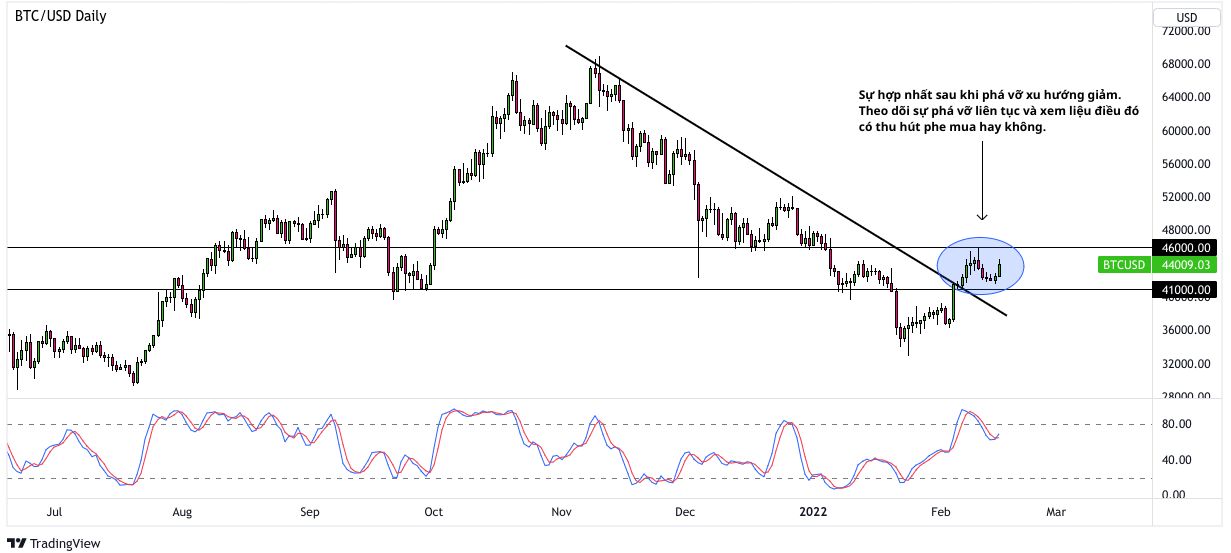 Biểu đồ tiền điện tử khung thời gian hàng ngày của BTCUSD