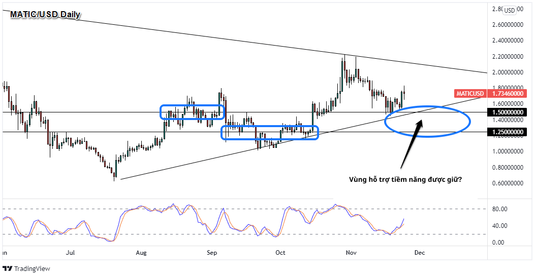 Biểu đồ tiền điện tử khung thời gian hàng ngày của MATIC/USD