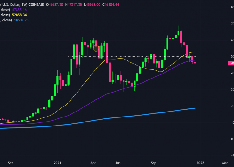 Biểu đồ tuần của Bitcoin - 20/12/2021