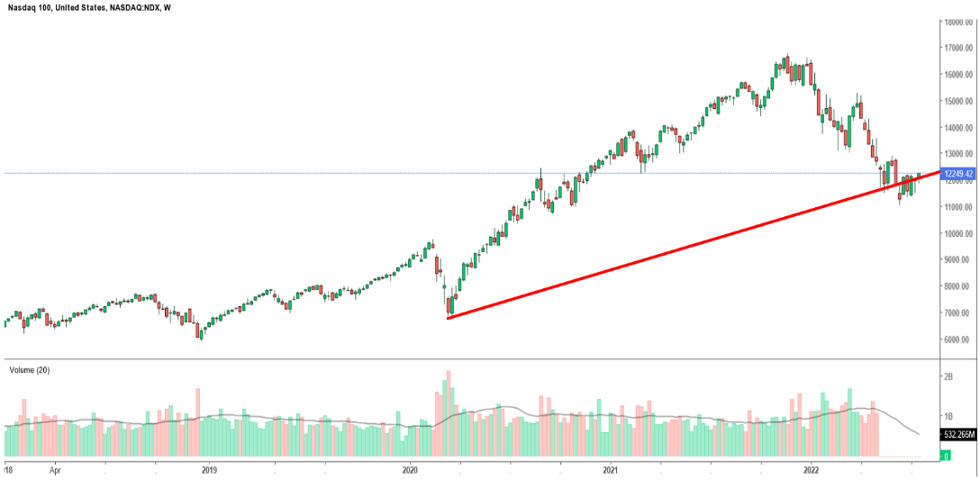 Biểu đồ tuần của chỉ số Nasdaq 100