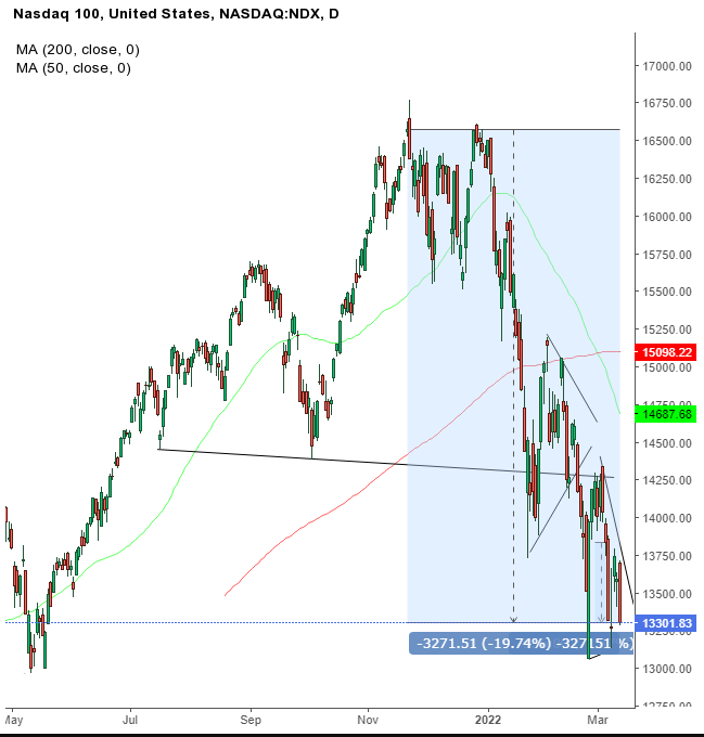 Biểu đồ tuần của chỉ số Nasdaq 100