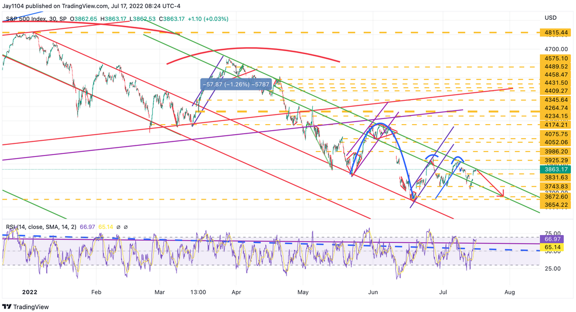 Biểu đồ tuần của chỉ số S&P 500