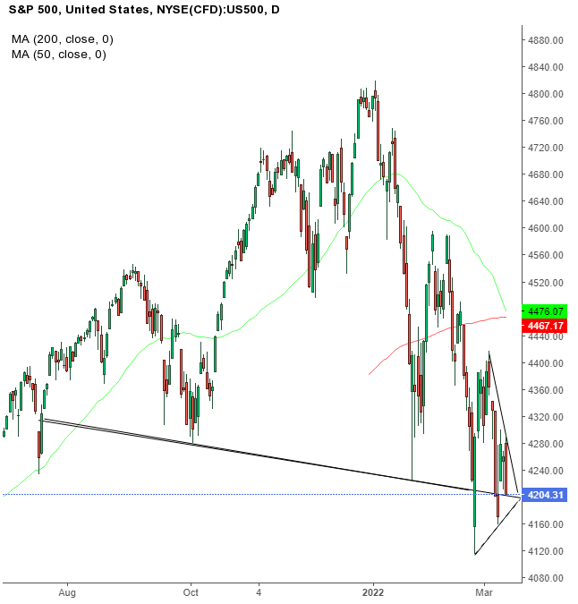 Biểu đồ tuần của chỉ số S&P 500