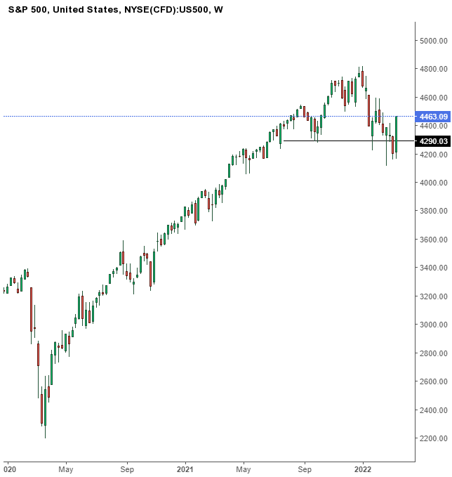 Biểu đồ tuần của chỉ số S&P