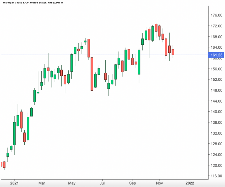 Biểu đồ tuần của cổ phiếu JP Morgan Chase