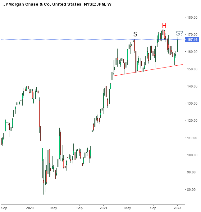 Biểu đồ tuần của cổ phiếu JPMorgan