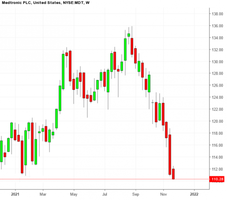 Biểu đồ tuần của cổ phiếu MDT