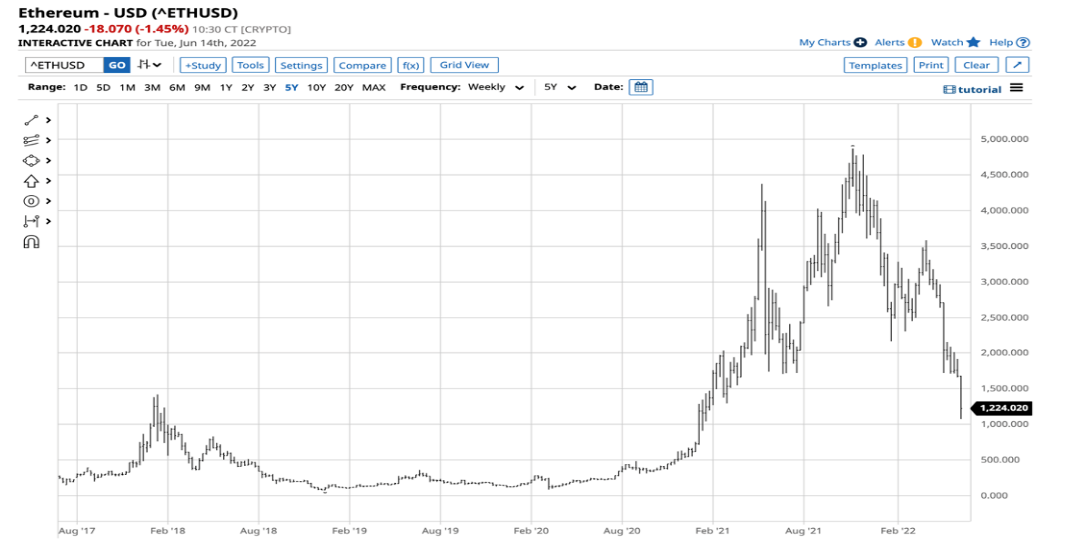 Biểu đồ tuần của tiền điện tử Ethereum