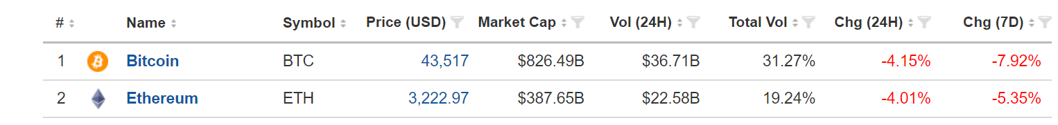Biểu đồ xếp hạng Bitcoin và Ethereum