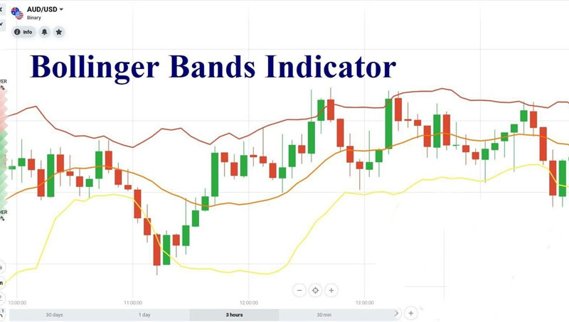 Chỉ báo Bollinger Bands