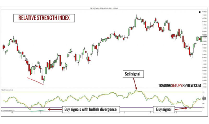 Chỉ báo sức mạnh tương đối - Relative Strength Index