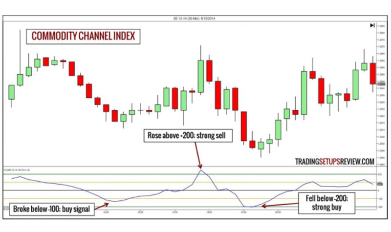 Chỉ báo CCI - Commodity Channel Index