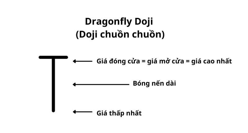 Mô hình nến Doji chuồn chuồn