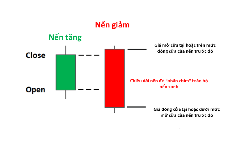 Mô hình nến Bearish Engulfing