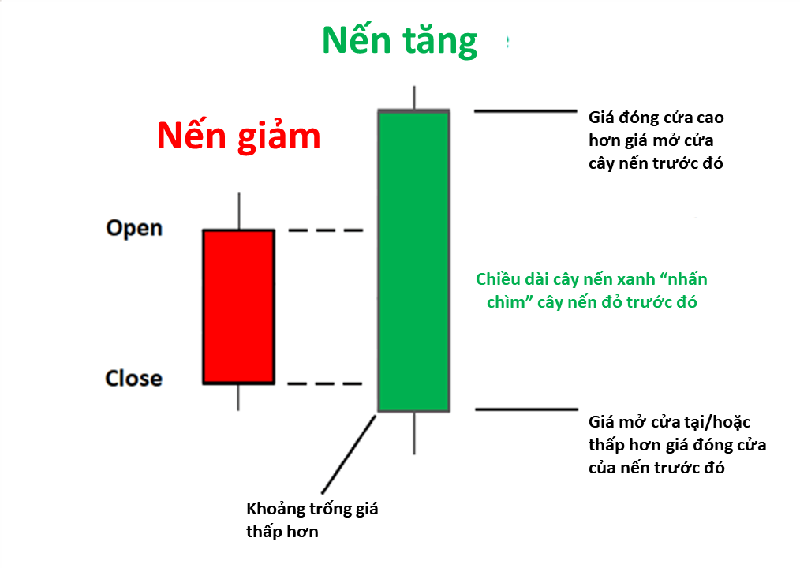 Mô hình nến Bullish Engulfing
