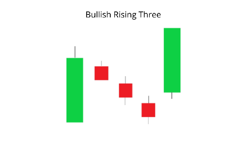 Mô hình nến Rising Three Methods