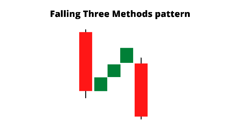 Mô hình nến Falling Three Methods