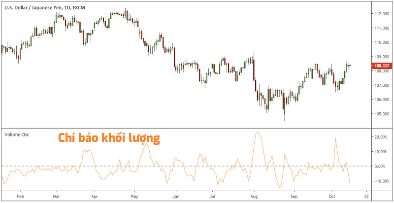Chỉ số khối lượng trong Forex là gì?