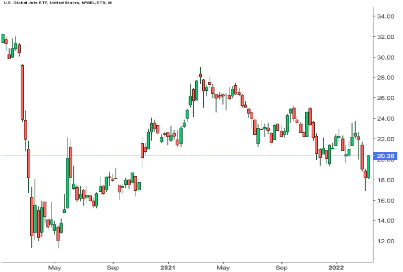 Cổ phiếu của quỹ ETF Global Jets
