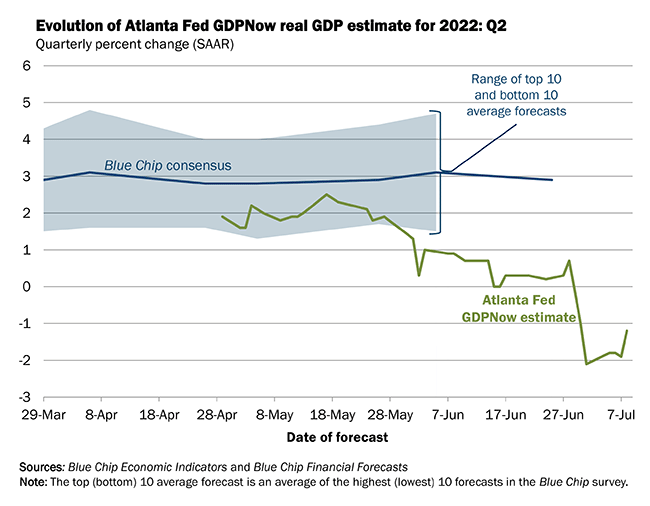 Công cụ theo dõi GDPNow của Fed tại Atlanta