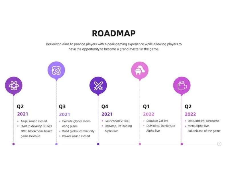 Roadmap của dự án