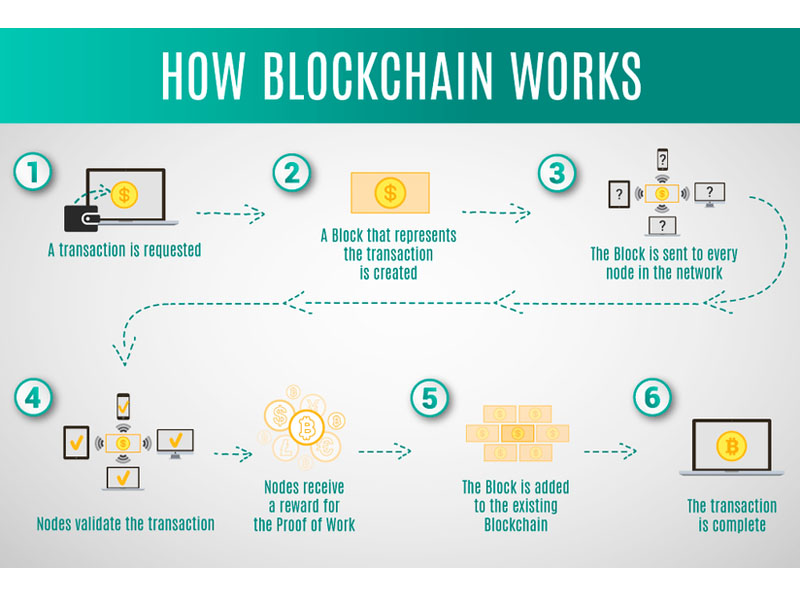 Quy trình tạo 1 Block của Flow Blockchain