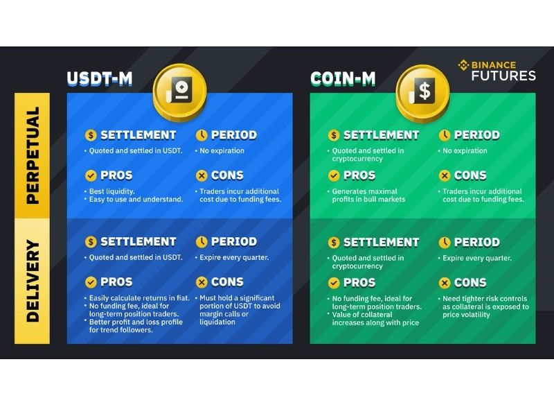 Những loại hợp đồng tương lai trên Binance