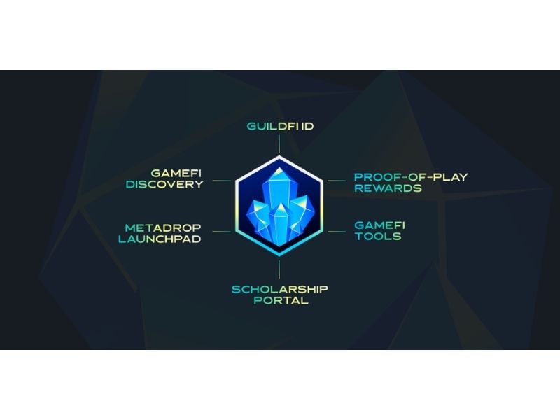 Đặc điểm nổi trội của dự án GuildFi