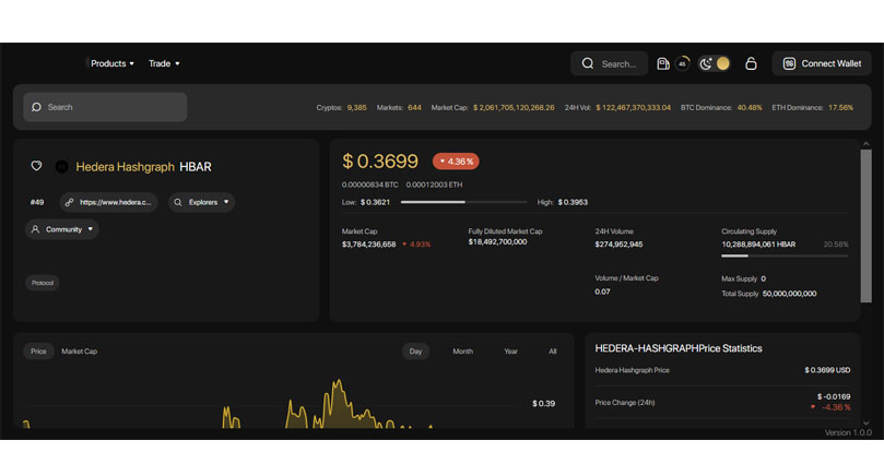 Cập nhật giá HBAR Coin