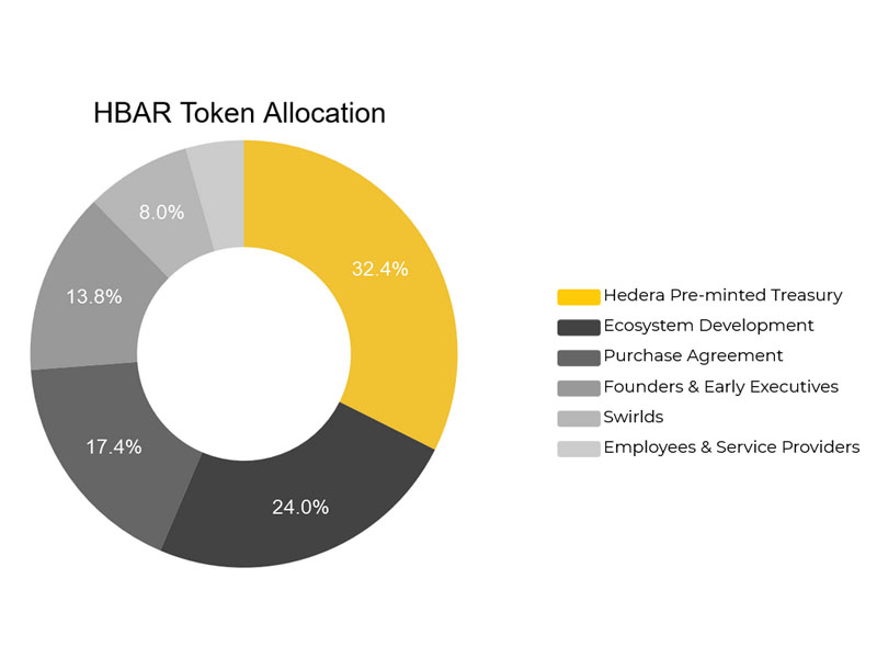 HBAR Token Allocation